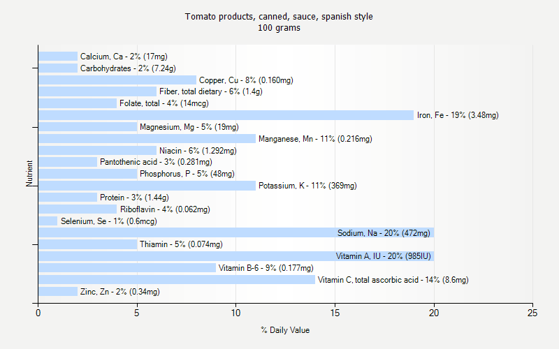 % Daily Value for Tomato products, canned, sauce, spanish style 100 grams 