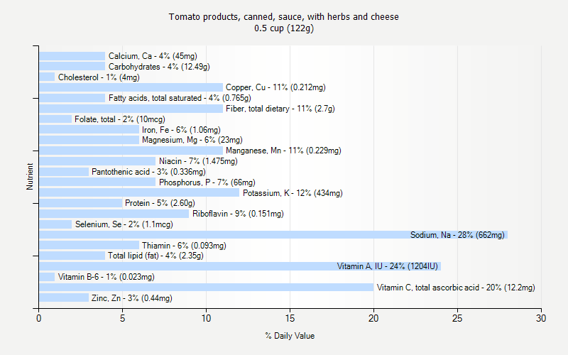 % Daily Value for Tomato products, canned, sauce, with herbs and cheese 0.5 cup (122g)