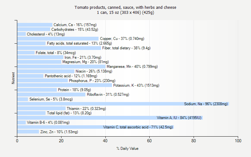 % Daily Value for Tomato products, canned, sauce, with herbs and cheese 1 can, 15 oz (303 x 406) (425g)