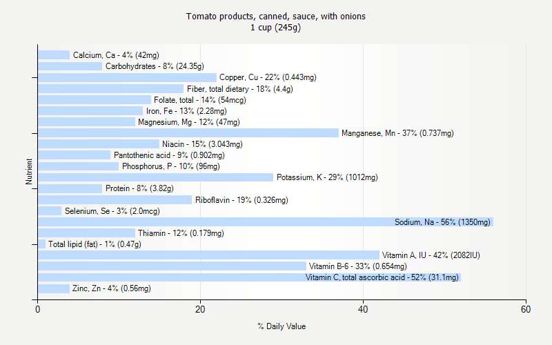 % Daily Value for Tomato products, canned, sauce, with onions 1 cup (245g)