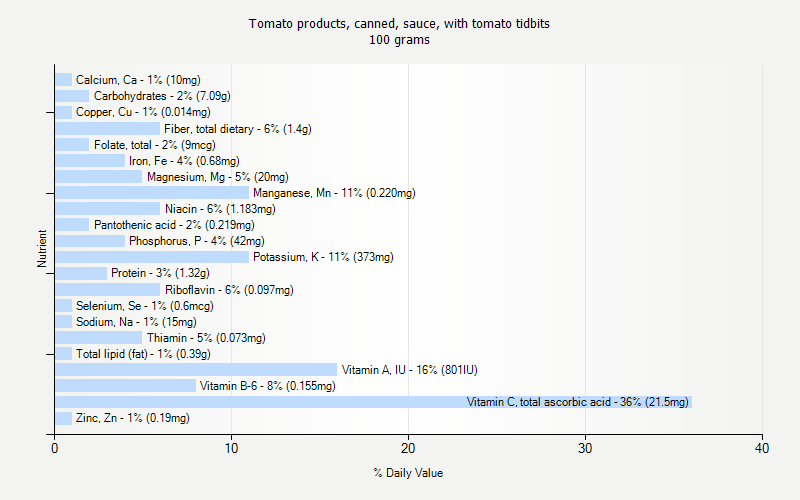 % Daily Value for Tomato products, canned, sauce, with tomato tidbits 100 grams 