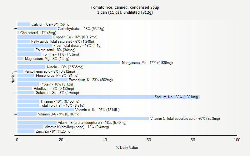 % Daily Value for Tomato rice, canned, condensed Soup 1 can (11 oz), undiluted (312g)