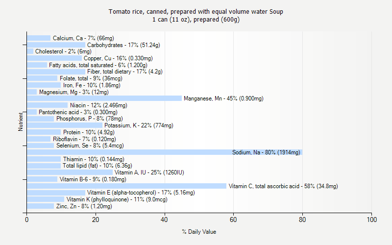 % Daily Value for Tomato rice, canned, prepared with equal volume water Soup 1 can (11 oz), prepared (600g)