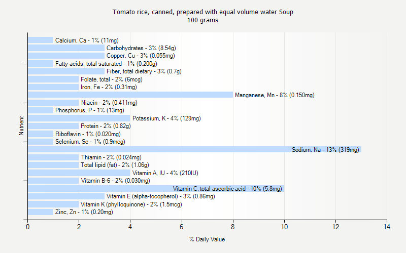 % Daily Value for Tomato rice, canned, prepared with equal volume water Soup 100 grams 