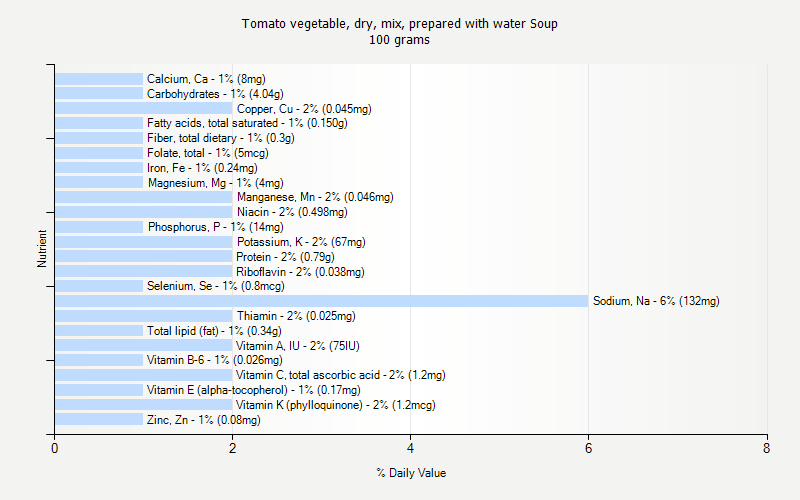 % Daily Value for Tomato vegetable, dry, mix, prepared with water Soup 100 grams 