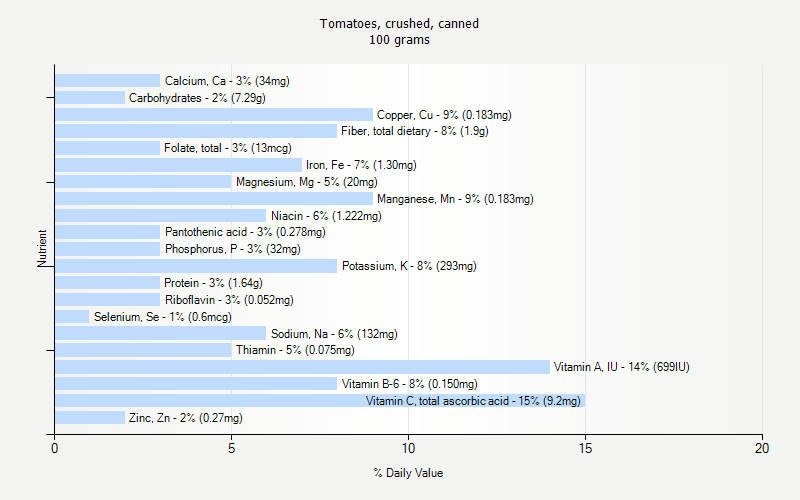 % Daily Value for Tomatoes, crushed, canned 100 grams 