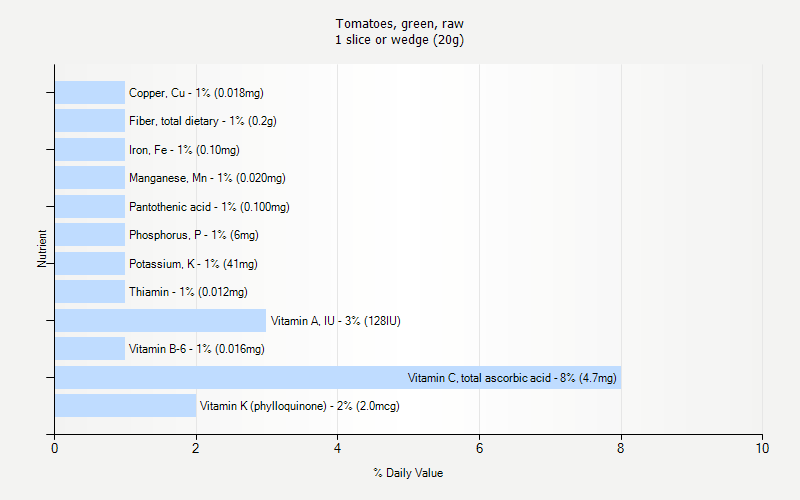 % Daily Value for Tomatoes, green, raw 1 slice or wedge (20g)