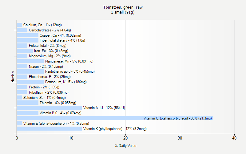 % Daily Value for Tomatoes, green, raw 1 small (91g)