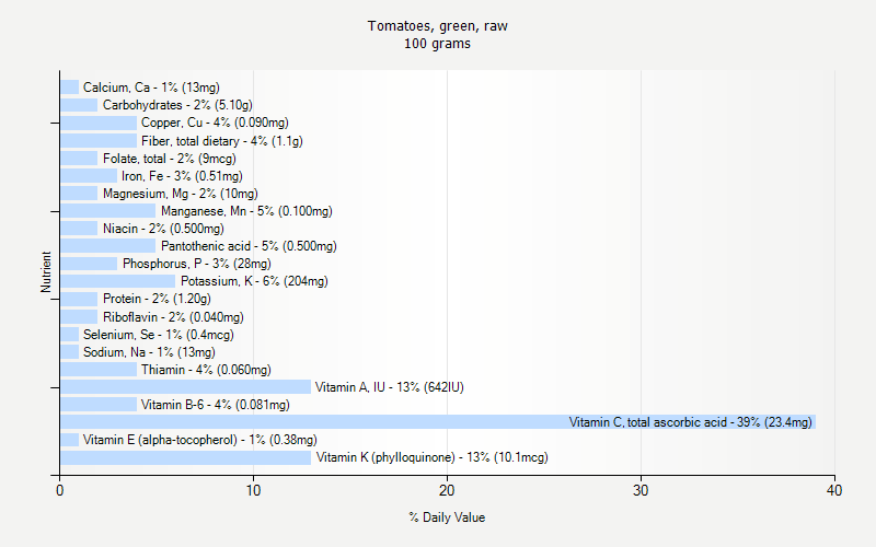 % Daily Value for Tomatoes, green, raw 100 grams 