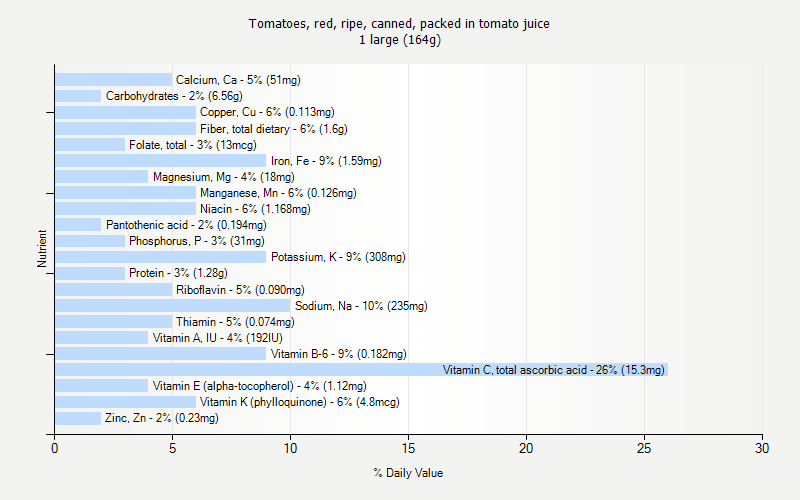 % Daily Value for Tomatoes, red, ripe, canned, packed in tomato juice 1 large (164g)