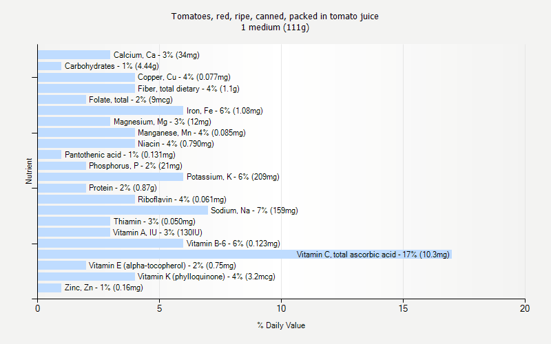 % Daily Value for Tomatoes, red, ripe, canned, packed in tomato juice 1 medium (111g)