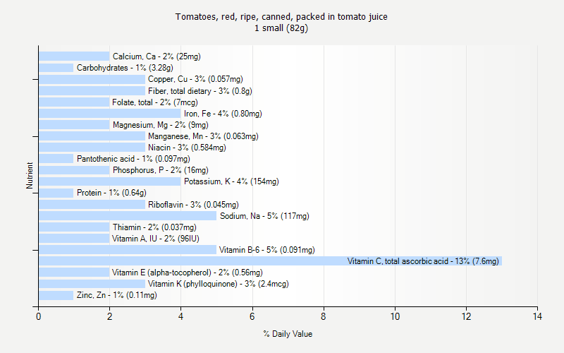 % Daily Value for Tomatoes, red, ripe, canned, packed in tomato juice 1 small (82g)