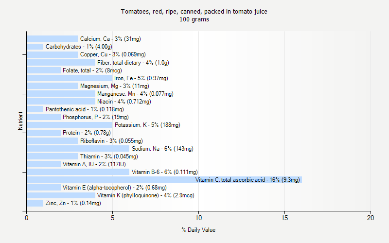 % Daily Value for Tomatoes, red, ripe, canned, packed in tomato juice 100 grams 