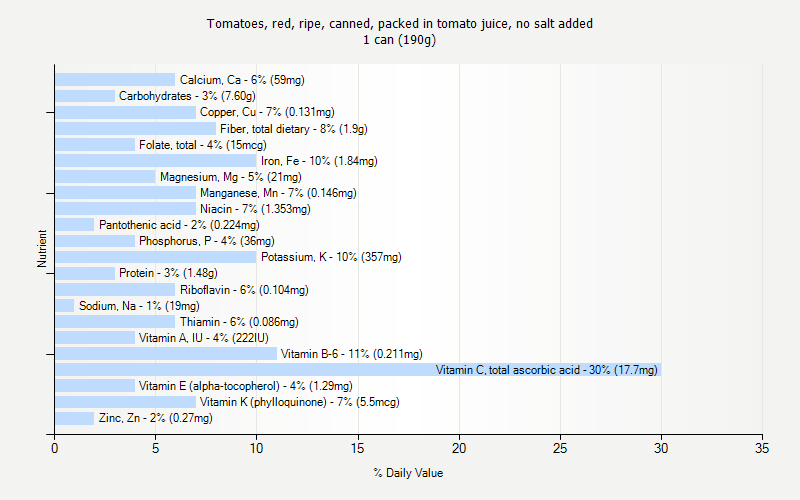 % Daily Value for Tomatoes, red, ripe, canned, packed in tomato juice, no salt added 1 can (190g)