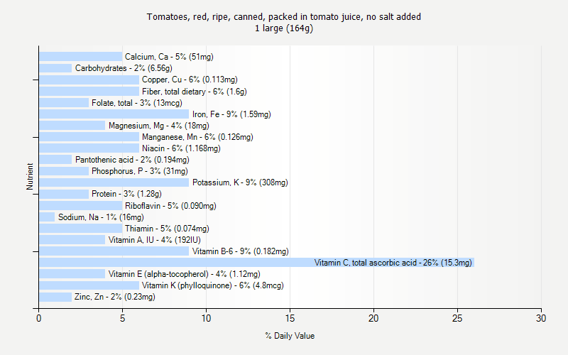 % Daily Value for Tomatoes, red, ripe, canned, packed in tomato juice, no salt added 1 large (164g)