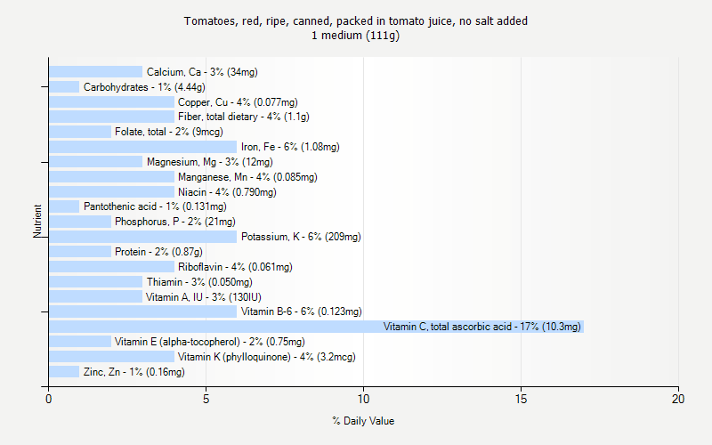 % Daily Value for Tomatoes, red, ripe, canned, packed in tomato juice, no salt added 1 medium (111g)