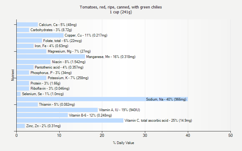 % Daily Value for Tomatoes, red, ripe, canned, with green chilies 1 cup (241g)