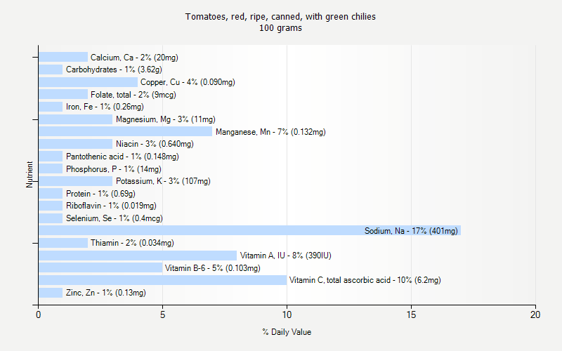 % Daily Value for Tomatoes, red, ripe, canned, with green chilies 100 grams 