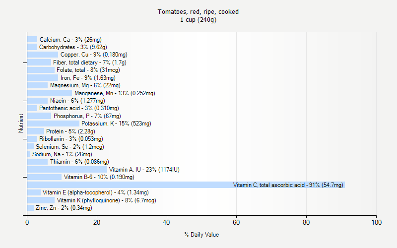 % Daily Value for Tomatoes, red, ripe, cooked 1 cup (240g)