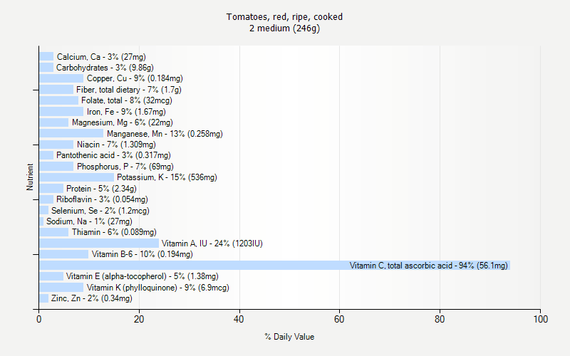 % Daily Value for Tomatoes, red, ripe, cooked 2 medium (246g)