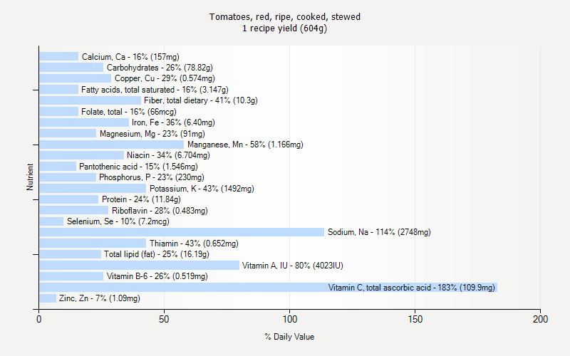 % Daily Value for Tomatoes, red, ripe, cooked, stewed 1 recipe yield (604g)