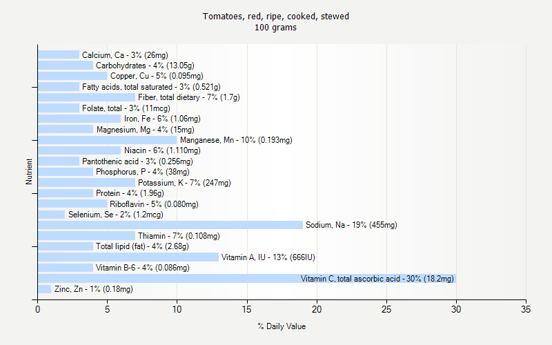 % Daily Value for Tomatoes, red, ripe, cooked, stewed 100 grams 