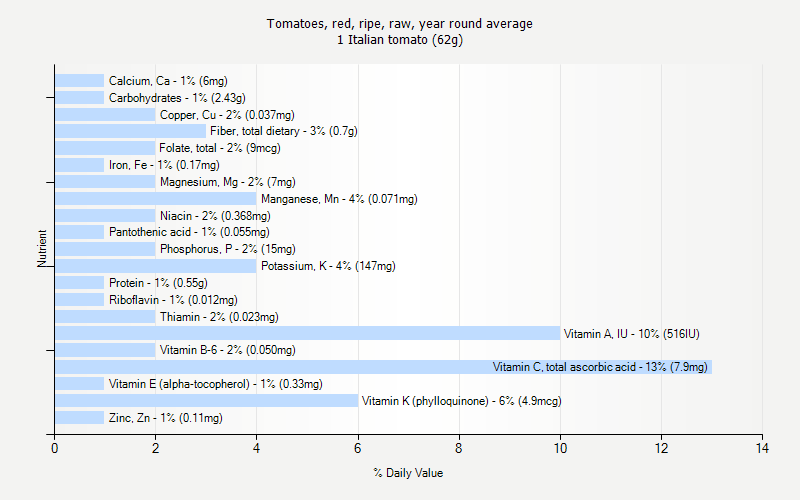 % Daily Value for Tomatoes, red, ripe, raw, year round average 1 Italian tomato (62g)