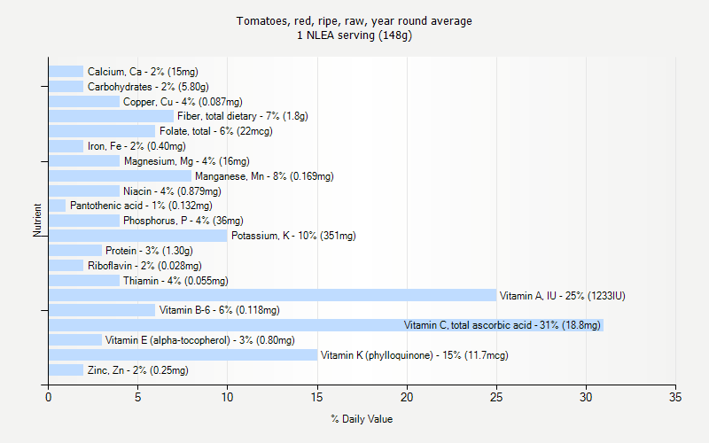 % Daily Value for Tomatoes, red, ripe, raw, year round average 1 NLEA serving (148g)