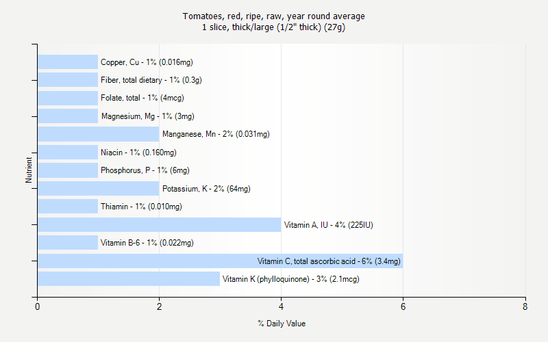 % Daily Value for Tomatoes, red, ripe, raw, year round average 1 slice, thick/large (1/2" thick) (27g)