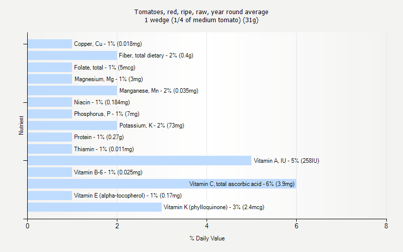 % Daily Value for Tomatoes, red, ripe, raw, year round average 1 wedge (1/4 of medium tomato) (31g)