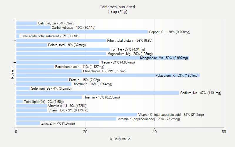 % Daily Value for Tomatoes, sun-dried 1 cup (54g)