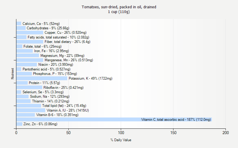 % Daily Value for Tomatoes, sun-dried, packed in oil, drained 1 cup (110g)