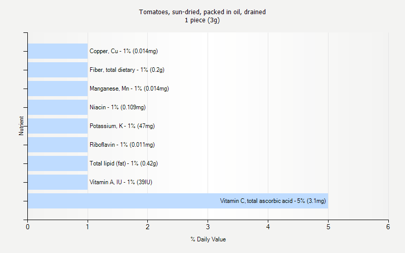 % Daily Value for Tomatoes, sun-dried, packed in oil, drained 1 piece (3g)