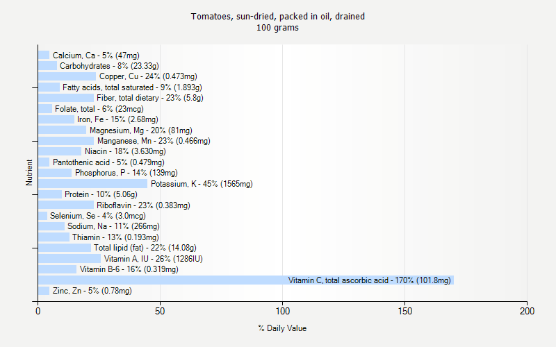 % Daily Value for Tomatoes, sun-dried, packed in oil, drained 100 grams 