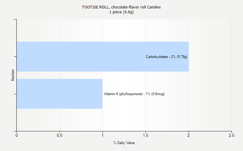 % Daily Value for TOOTSIE ROLL, chocolate-flavor roll Candies 1 piece (6.6g)