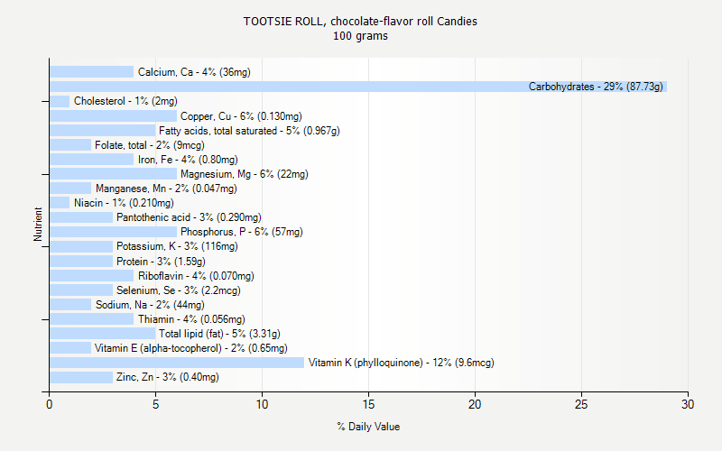 % Daily Value for TOOTSIE ROLL, chocolate-flavor roll Candies 100 grams 