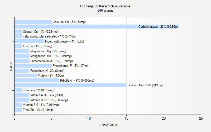 % Daily Value for Toppings, butterscotch or caramel 100 grams 