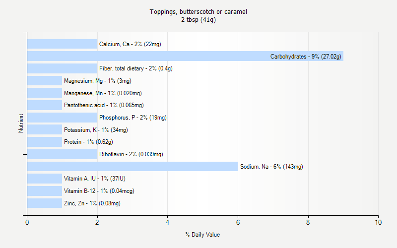 % Daily Value for Toppings, butterscotch or caramel 2 tbsp (41g)