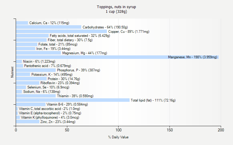 % Daily Value for Toppings, nuts in syrup 1 cup (328g)