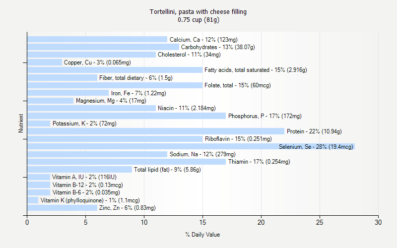 % Daily Value for Tortellini, pasta with cheese filling 0.75 cup (81g)