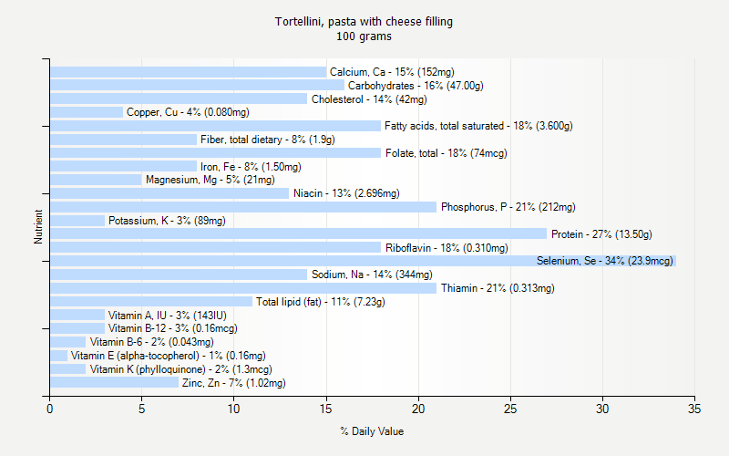 % Daily Value for Tortellini, pasta with cheese filling 100 grams 