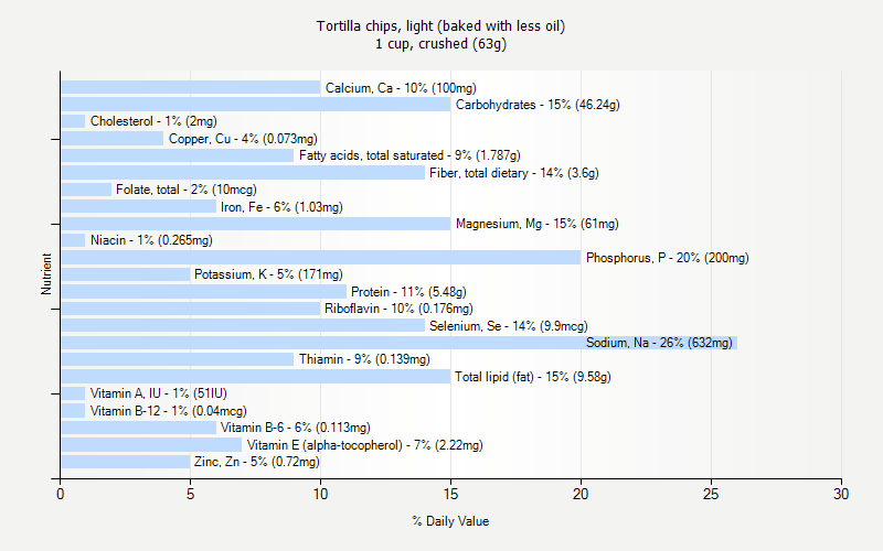 % Daily Value for Tortilla chips, light (baked with less oil) 1 cup, crushed (63g)