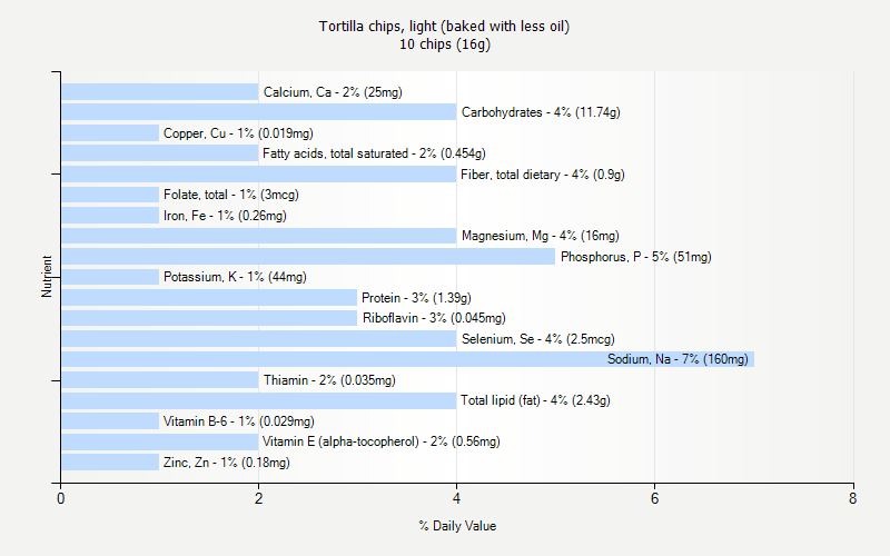 % Daily Value for Tortilla chips, light (baked with less oil) 10 chips (16g)