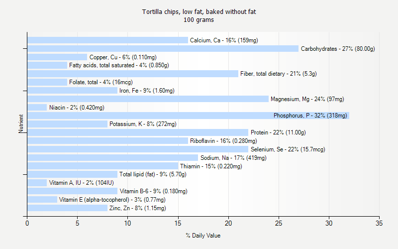 % Daily Value for Tortilla chips, low fat, baked without fat 100 grams 