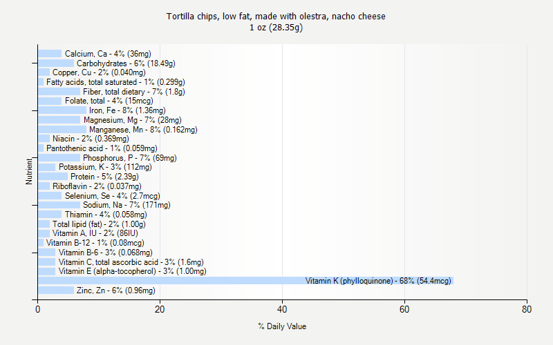 % Daily Value for Tortilla chips, low fat, made with olestra, nacho cheese 1 oz (28.35g)