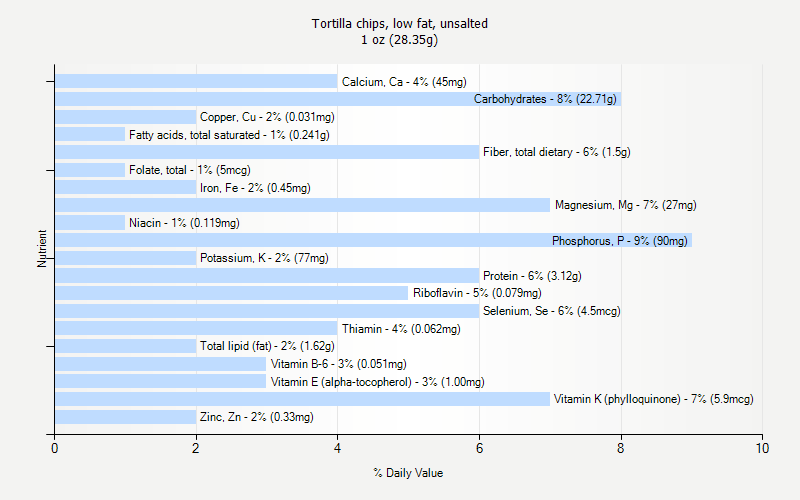 % Daily Value for Tortilla chips, low fat, unsalted 1 oz (28.35g)