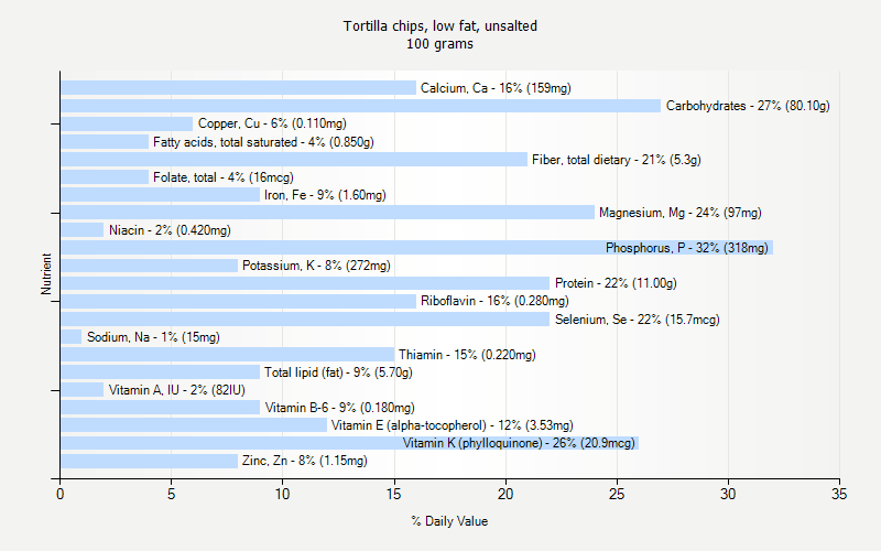 % Daily Value for Tortilla chips, low fat, unsalted 100 grams 