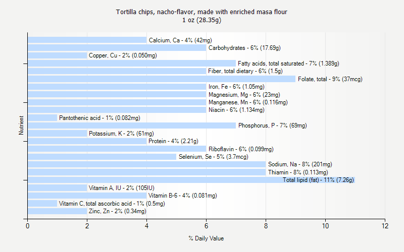 % Daily Value for Tortilla chips, nacho-flavor, made with enriched masa flour 1 oz (28.35g)