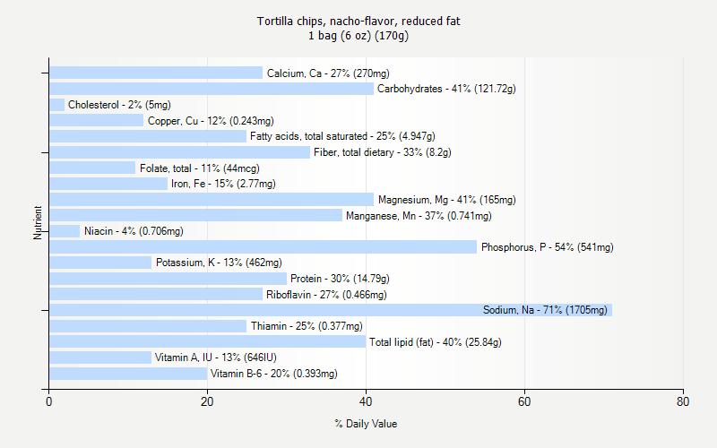 % Daily Value for Tortilla chips, nacho-flavor, reduced fat 1 bag (6 oz) (170g)