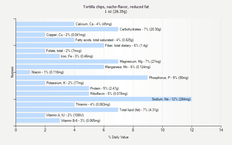 % Daily Value for Tortilla chips, nacho-flavor, reduced fat 1 oz (28.35g)